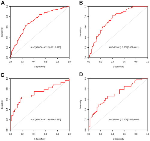 Figure 6. ROC curves of nomograms for predicting significant fibrosis. (A) ROC curves for predicting significant fibrosis in MAFLD overall; (B) ROC curves for predicting significant fibrosis in OW-MAFLD; (C) ROC curves for predicting significant fibrosis in Lean-MAFLD; (D) ROC curves for predicting significant fibrosis in T2DM-MAFLD.