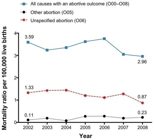 Figure 4 Trend of abortion-related maternal mortality in Mexico during 2002–2008.