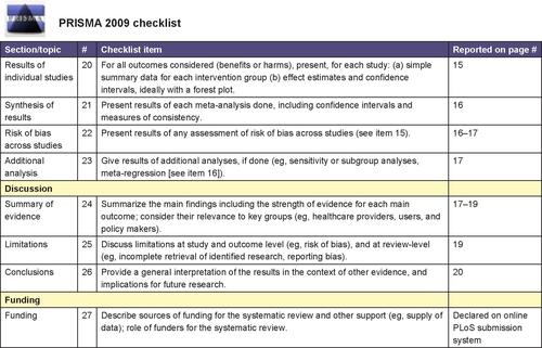 Figure S1 PRISMA checklist.Notes: Reproduced from Moher D, Liberati A, Tetzlaff J, Altman DG, PRISMA Group. Preferred reporting items for systematic reviews and meta-analyses: the PRISMA statement. PLoS Med. 2009;6(6):e1000097.Citation10 For more information, visit: www.prisma-statement.org.