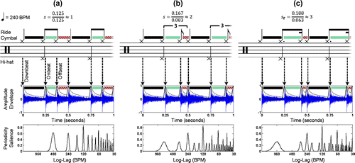 Figure 1. Illustration of prototypical RC patterns as drum notation (top), time-domain signal (mid), and LLACF (bottom). Besides the black quarter notes, the relevant eighth notes are coded by light green (onbeat), and hatched, light red (offbeat). (a) Swing ratio of corresponding to straight eighth notes, i.e. onbeat and offbeat having the same duration. (b) Swing ratio of corresponding to the idealized tied-triplet notation. (c) Swing ratio , where the onbeat can be notated as a dotted eighth note and the offbeat as a sixteenth note.