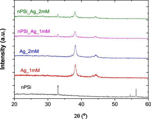 Figure 4. XRD patterns of nPSi layer, AgNPs and nPSi_Ag_1 mM, and nPSi_Ag_2 mM samples.