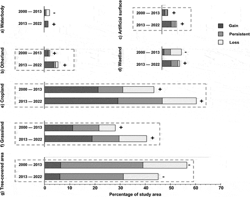 Figure 4. The change budget per land cover category during both time-intervals (2000–2013, 2013–2022). Each category’s gains, persistence and losses are shown as a percentage of the study area (+ means net gain, – means net loss).