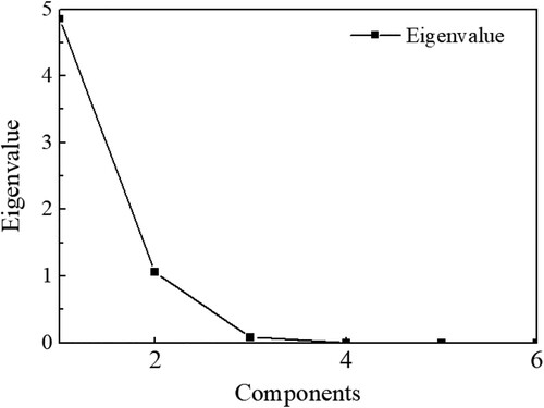 Figure 15. Curve of eigenvalues for the ISEA4D-5 model.