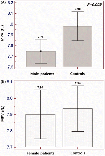 Figure 1. MPV in AA compared to control group according to gender groups. The mean of MPV was significantly lower in male patient group (A) n = 104 than female patient group (B) n = 91, p = 0.009).