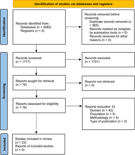 Figure 1 Systematic review flow diagram adopted in this study based on the Preferred Reporting Items for Systematic Reviews and Meta-Analysis (PRISMA).