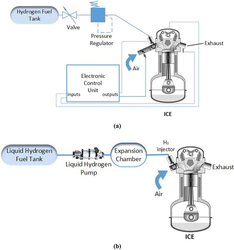 Figure 2. Schematic of (a) Pressure-boosted H2ICE (b) Liquid hydrogen internal combustion engine (Gurz et al. Citation2017).