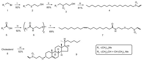 Figure 1 Synthesis of vinyl-sulfone reagents for the functionalization of nanocapsules. (i) HS(CH2)2OH, K2CO3, DMSO–THF (1:1), rt, 16 hours. (ii) H2O2, AcOH, rt, 16 hours. (iii) methanesulfonyl chloride, Et3N, CH2Cl2 anh, rt, 24 hours. (iv) (a) Cl2SO, rt, 1 hour; (b) cystamine, Et3N, CH2Cl2 anh, rt, 15 minutes. (v) (a) Zn, AcOH, 50°C, 40 minutes; (b) DVS, Et3N, THF-iPrOH (2:1), rt, 90 minutes. (vi) DVS, tBuOK, THF, rt, 1 hour.Abbreviations: AcOH, acetic acid; DMSO, dimethyl sulfoxide; DVS, divinyl sulfone; rt, room temperature; THF, tetrahydrofuran.