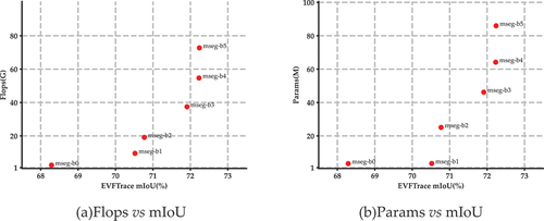 Figure 13. Performance vs. Model efficiency with MSegformer encoders on EVFTrace.Dataset.