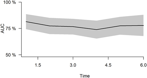 Figure 2 Time-dependent ROC curve for SUA/SCr.