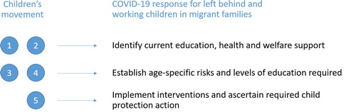 Figure 2. COVID-19 response for left behind and working children in migrant families.