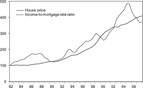 Figure 1. Nominal house price and the income-to-interest rate ratio (1982Q2 = 100).