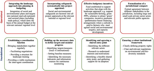 Figure 4. Framework for operationalizing a landscape approach—foundational and operational interventions.Source: Author illustration drawing on literature and professional experience.Note: Foundational conditions are initial conditions that are needed before a landscape approach can be fully operationalized. Operational processes are the policies/action steps that need to be taken to operationalize a landscape approach linked to the main parts of the PFM cycle.