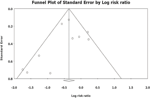 Figure 9 Funnel plot for evaluation of publication bias.