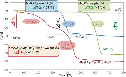 Figure 2. TG curves of Mg(OH)2 (brucite), 4MgCO3-Mg(OH)2-4H2O (hydromagnesite), and MgCO3 (magnesite)