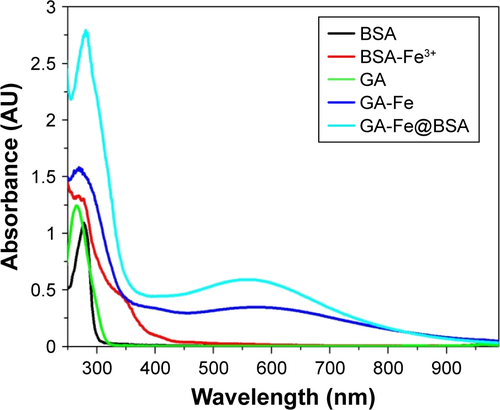 Figure S3 UV-vis-NIR absorption spectra of the BSA, BSA-Fe3+ complex, GA, GA-Fe and GA-Fe@BSA nanoparticles.