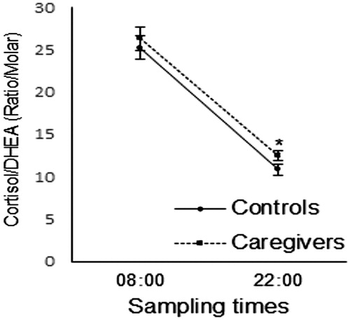 Figure 1. Cortisol/DHEA ratios (mean ± standard error) of caregivers and controls at 8:00 and 22:00h. *p < .05 between groups.