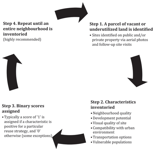 Figure 3. Flow diagram for completing the vacant and underutilized land inventory.