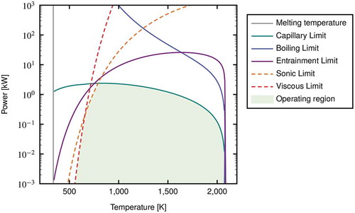 Fig. 1. Analytical limits calculated by Sockeye for the heat pipe design used here. The two bounding limits that do not result in catastrophic failure of the heat pipe, sonic and viscous limits, are designated with dashed lines and effectively limit the amount of heat flux that can be transferred by the heat pipe