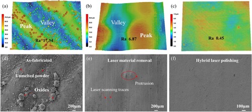 Figure 3. 3D topographic image and SEM morphology of (a,d) as-fabricated, (b,e) laser material removal and (c,f) hybrid laser polishing samples.