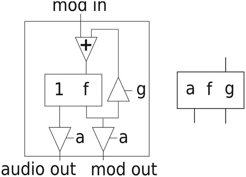 Figure 10. FM operator including an internal feedback path with independent control of amplitude (a) and feedback gain (|g|≤1) (left) and its black-box representation (right).