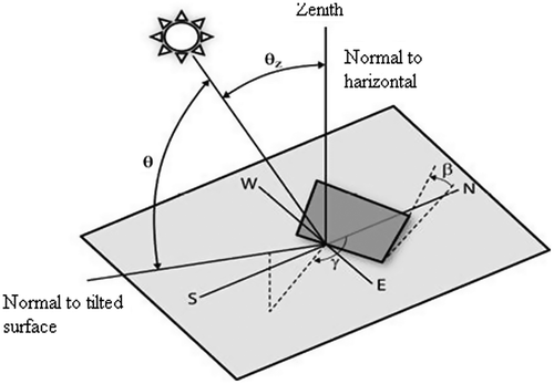 Figure 2. Zenith angle, angle of incidence, tilts angle, and azimuth angle for a tilted surface (Twidell & Weir, Citation2005).