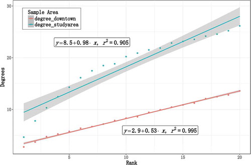 Figure 9. Scatter plot of mean degrees vs TNV similarity rank.
