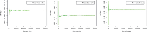 Figure 3. The trace plots of the Monte Carlo estimates of the three elements of Σ ∗ (σ11∗ (left), σ22∗ (center) and σ12∗ (right)).