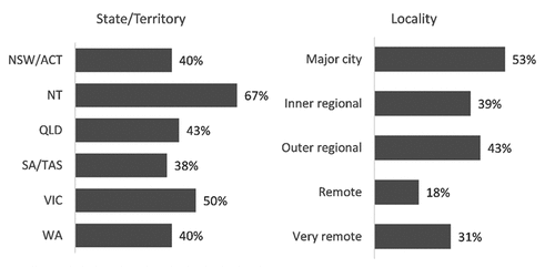 Figure 7. Proportion of library authorities that required some staff to undertake non-library work for the council/parent body