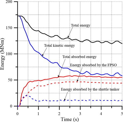 Figure 28. Change in absorbed energy components over time for the FPSO and shuttle tanker hulls with no pneumatic rubber fenders in a 2-knot side-by-side collision scenario.