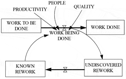 Figure 1. Basic rework cycle (adopted from Cooper, Citation1993).