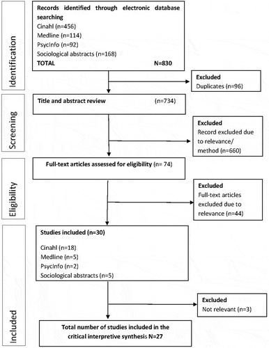 Figure 1. Flowchart of literature search and selection