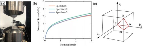 Figure 4. (a) Tensile test on the dog-bone specimen, (b) Stress-strain curves of three tensile tests, (c) First irreducible Brillouin zone of the lattice metamaterials.