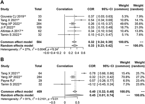 Figure 3 Funnel plot of effect sizes measured as correlations RSI score, RFS score and AHI. (A) RSI score; (B) RFS score.