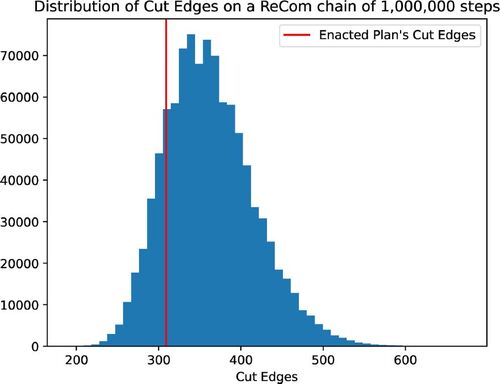 Fig. 3 Distribution of the number of cut edges in an unconstrained ReCom ensemble of one million plans with no compactness restrictions. The number of cut edges in the enacted plan (indicated in red) lies within the main body of this distribution, but with somewhat fewer cut edges than the median of the ensemble. This suggests that the ReCom preference for fewer cut edges is compatible with the Legislative Committee’s preference for “relative compact” districts.