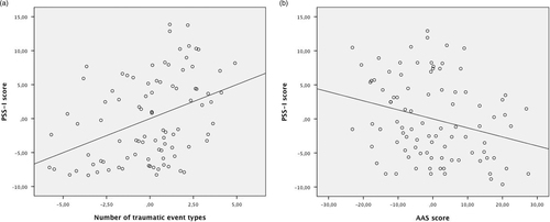 Fig. 1 (a) Partial regression from the number of traumatic event types to the PSS-I score (building block effect). (b) Partial regression from the AAS score to the PSS-I score (protective influence).