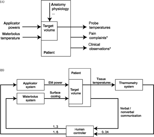 Figure 1. (A) Input–output schematic diagram of a superficial hyperthermia target volume. The patient-related factors are represented by the vertical arrow. The outputs marked * are subjective and not recorded by the data acquisition system. (B) Closed-loop control in superficial hyperthermia where the human controller interprets tissue temperatures and patient feedback and steers the water bolus temperature and applicator powers. Numbers in italic font represent the signal width and are specific to the circumstances at the Erasmus MC.