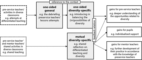 Figure 2. Model of feedback in diverse classrooms.