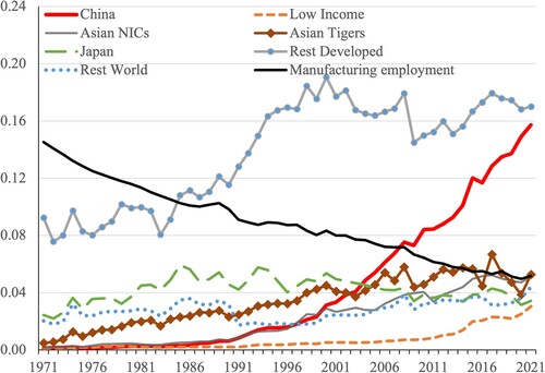 Figure 1. Manufactured goods import penetration to Australia by country and manufacturing employment share of the working-age population.Note and sources: Import penetration equals manufacturing imports divided by Australian manufactured good absorption (production plus imports minus exports). Imports are from the United Nations Comtrade database (https://comtrade.un.org/data/). Absorption is from the Australian Bureau of Statistics (ABS): Australian National Accounts: Input–Output Tables, cat. no. 5209.0.55.001 for 1989/90–2019/20. Missing yearly values from 1991 to 2012 are linearly interpolated. Other years’ estimated using growth rates (adjusted for trend difference) in national household consumption (ABS cat. no. 5206.0, tab. 3). Low income: as defined by the World Bank for 1989 excluding China (53 countries listed in Appendix A1 in the supplemental data online). Asian newly industrializing nations (NICs): Indonesia, Malaysia, the Philippines and Thailand. Asian Tigers: Hong Kong, Singapore, South Korea and Taiwan. Rest developed: all original Organisation for Economic Co-operation and Development (OECD) members except Japan and Australia. Rest of the world: all other countries covered by UN Comtrade data. Manufacturing employment of working age from 1984 to 2021 from ABS cat. no. 6291.0, tab. EQ12. Manufacturing employment of working age before 1984 from five-yearly censuses with other years interpolated. Working-age population from ABS cat. no. 3201.0, tab. 59.