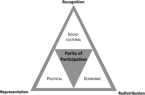 Figure 1: The Parity of Participation (authors’ visualization of Fraser’s justice model).