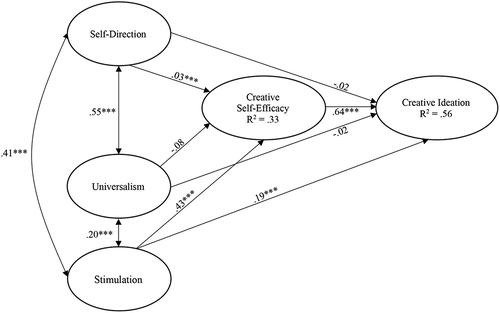 Figure 1. Standardized coefficients of the self-direction, universalism and stimulation values, creative self-efficacy, and creative ideation (N = 831); *** p < .001.