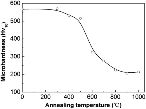 Figure 1. Effect of annealing temperature on the microhardness.