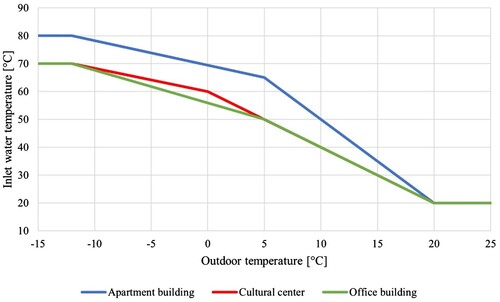 Figure 4. Heating inlet water temperatures used in the building simulations.