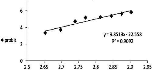 Figure 3.  Effect ofActinopygamauritiana extract on mouse mortality