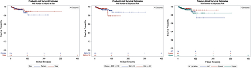 Figure 3 Kaplan–Meier curves for USIV catheter survival times (hours) censoring USIV removal (ie non-failure) only for: (A) female and male subjects, (B) BMI <30 and BMI >30, and (C) IV location at the AC, lower arm and upper arm, censoring USIV removal.