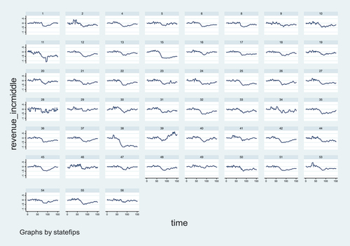 Figure 4. Plot for the “revenue_incmiddle” across 51 states.