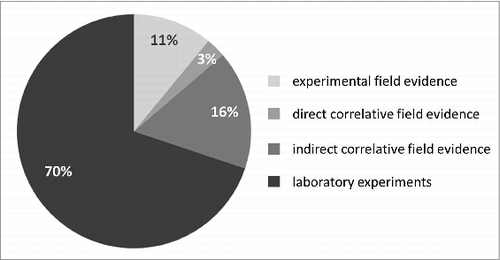 Figure 1. Relative proportion of studies that documented the role of food availability in heterothermy regulation based on experimental field evidence, direct or indirect correlative field evidence, and laboratory experiments.