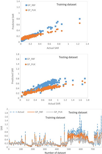 Figure 3. Performance of the GP model.