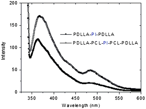 Figure 4. Fluorescence spectra of PDLLA-PI-PDLLA (0.51 g L−1) and PDLLA-PCL-PI-PCL-PDLLA (1.00 g L−1) macrophotoinitiators in CH2Cl2, λexc = 325 nm.