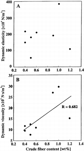 Figure 10. Dependence of dynamic elasticity (A) and viscosity (B) of agricultural products on crude fiber content fiber content for samples before freezing-thawing.