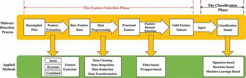 Figure 2. Detailed process of feature selection.